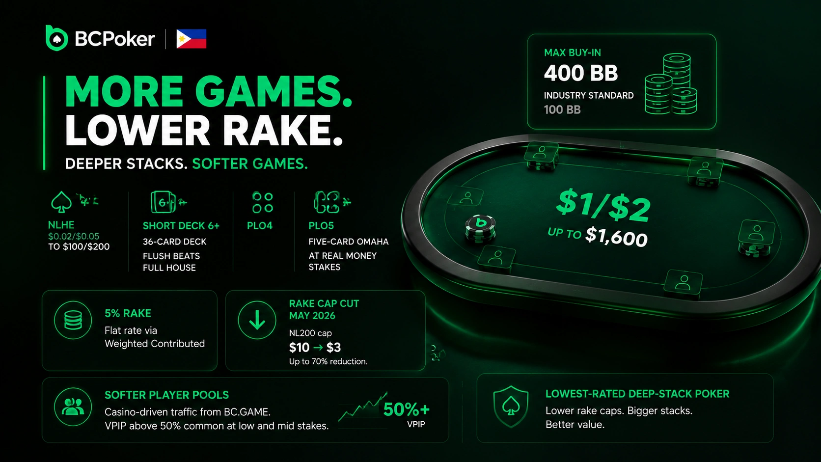 BC Poker more games lower rake promo Philippines