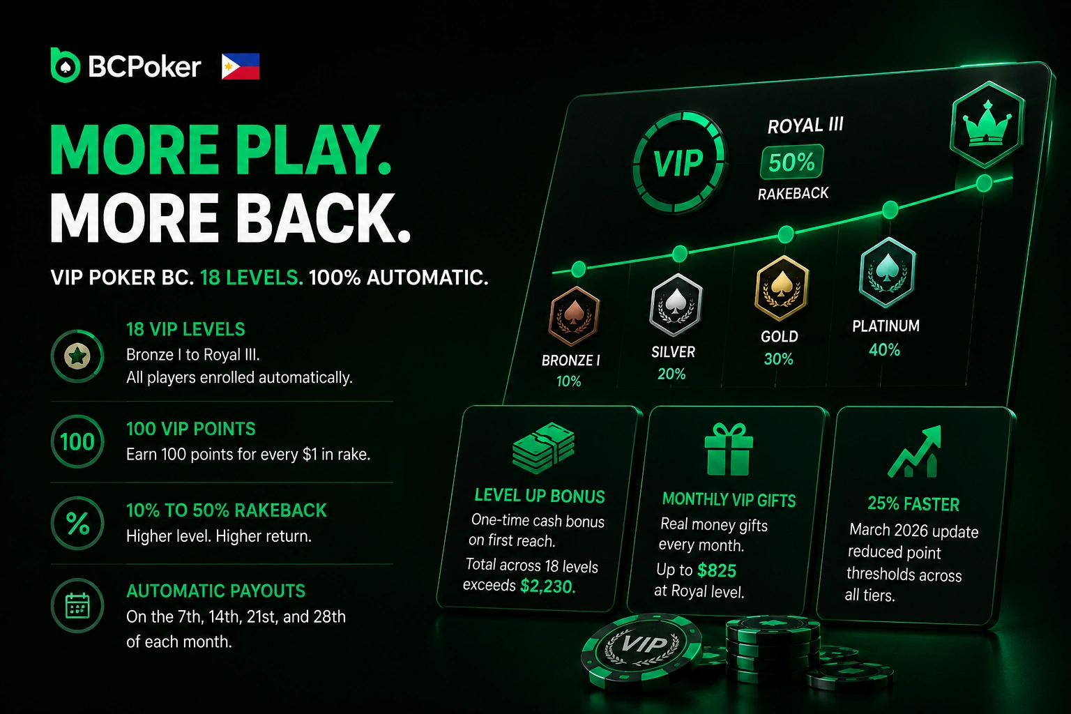 BC Poker VIP poker more play more back tiers Philippines