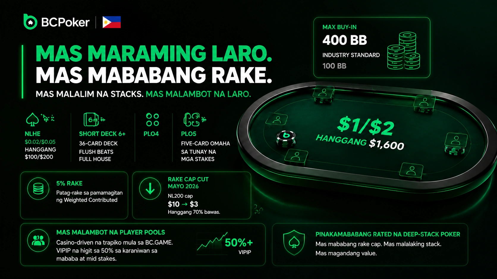 BC Poker VIP tiers at mas mababang rake sa Pilipinas